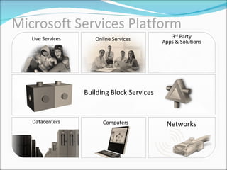 Microsoft Services Platform Computers Networks Building Block Services 3 rd  Party Apps & Solutions Online Services Live Services Datacenters 
