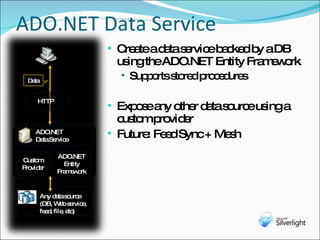 ADO.NET Data Service Create a data service backed by a DB using the ADO.NET Entity Framework Supports stored procedures Expose any other data source using a custom provider  Future: Feed Sync + Mesh Data HTTP ADO.NET Data Service ADO.NET Entity Framework Custom Provider Any data source  (DB, Web service,  feed, file, etc)  