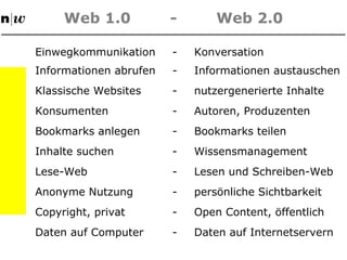 Web 1.0  -  Web 2.0 Informationen abrufen - Informationen austauschen Klassische Websites  -  nutzergenerierte Inhalte Konsumenten  - Autoren, Produzenten Bookmarks anlegen - Bookmarks teilen Inhalte suchen - Wissensmanagement Lese-Web - Lesen und Schreiben-Web Einwegkommunikation - Konversation Anonyme Nutzung - persönliche Sichtbarkeit Copyright, privat - Open Content, öffentlich Daten auf Computer - Daten auf Internetservern 