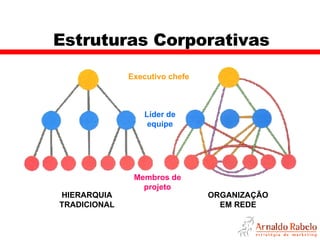 Estruturas Corporativas Executivo chefe Líder de equipe Membros de projeto HIERARQUIA TRADICIONAL ORGANIZAÇÃO EM REDE 