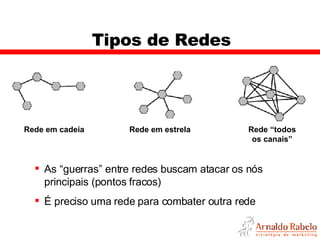 Tipos de Redes As “guerras” entre redes buscam atacar os nós principais (pontos fracos) É preciso uma rede para combater outra rede Rede em cadeia Rede em estrela Rede “todos os canais” 