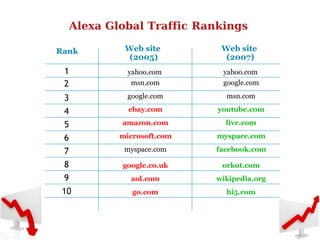 Alexa Global Traffic Rankings Rank Web site  (2005) Web site  (2007) 1 2 3 4 5 6 7 8 9 10 yahoo.com google.com msn.com ebay.com amazon.com microsoft.com myspace.com google.co.uk aol.com go.com yahoo.com msn.com google.com youtube.com live.com myspace.com facebook.com orkut.com wikipedia.org hi5.com 