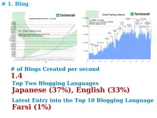# 1. Blog # of Blogs Created per second 1.4 Top Two Blogging Languages Japanese (37%), English (33%)  Latest Entry into the Top 10 Blogging Language Farsi (1%)  