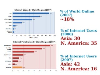 % of World Online (2007) ~18% Internet Usage by World Region (2007)   Internet Penetration by World Region (2007)   % of Internet Users (2007) Asia: 42 N. America: 16 % of Internet Users (2000) Asia: 30 N. America: 35 