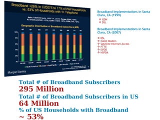 Total # of Broadband Subscribers 295 Million Total # of Broadband Subscribers in US 64 Million % of US Households with Broadband ~ 53% Broadband Implementations in Santa Clara, CA (1999) ISDN DSL DSL Cable Modem Satellite Internet Access FTTX EVDO HSPDA Broadband Implementations in Santa Clara, CA (2007) 