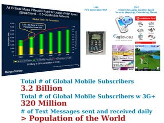 Total # of Global Mobile Subscribers 3.2 Billion Total # of Global Mobile Subscribers w 3G+ 320 Million 1999 First Generation WAP 2007 Instant Messaging, Location-based Services (Mapping), Calendaring, Games # of Text Messages sent and received daily > Population of the World 