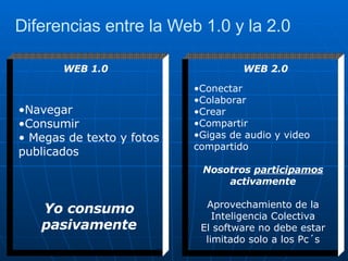 WEB 1.0   Navegar Consumir Megas de texto y fotos publicados Yo consumo pasivamente WEB 2.0 Conectar Colaborar Crear Compartir Gigas de audio y video compartido Nosotros  participamos  activamente Aprovechamiento de la Inteligencia Colectiva El software no debe estar limitado solo a los Pc´s Diferencias entre la Web 1.0 y la 2.0 