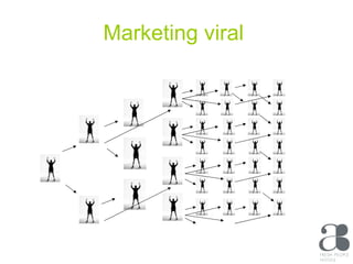 Marketing viral   