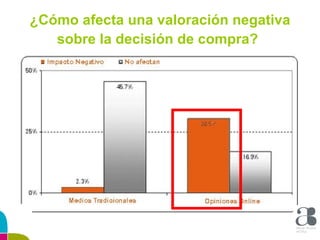 ¿Cómo afecta una valoración negativa sobre la decisión de compra?   