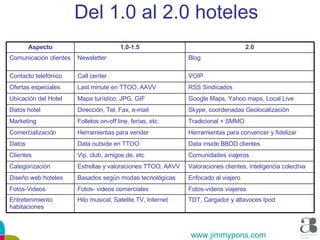 Del 1.0 al 2.0 hoteles www.jimmypons.com Aspecto 1.0-1.5 2.0 Comunicación clientes Newsletter Blog Contacto telefónico Call center VOIP Ofertas especiales Last minute en TTOO, AAVV RSS Sindicados Ubicación del Hotel Mapa turístico, JPG, GIF Google Maps, Yahoo maps, Local Live Datos hotel Dirección, Tel, Fax, e-mail Skype, coordenadas Geolocalización Marketing Folletos on-off line, ferias, etc. Tradicional + SMMO Comercialización Herramientas para vender Herramientas para convencer y fidelizar Datos Data outside en TTOO Data inside BBDD clientes Clientes Vip, club, amigos de, etc Comunidades viajeros Categorización Estrellas y valoraciones TTOO, AAVV Valoraciones clientes, inteligencia colectiva Diseño web hoteles Basados según modas tecnológicas Enfocado al viajero Fotos-Videos Fotos- videos comerciales Fotos-videos viajeros Entretenimiento habitaciones Hilo musical, Satelite TV, Internet TDT, Cargador y altavoces Ipod 
