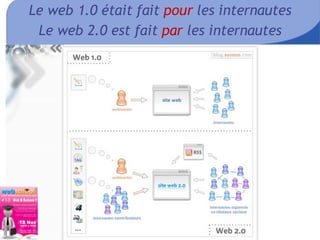 Le web 1.0 était fait  pour  les internautes Le web 2.0 est fait  par  les internautes 