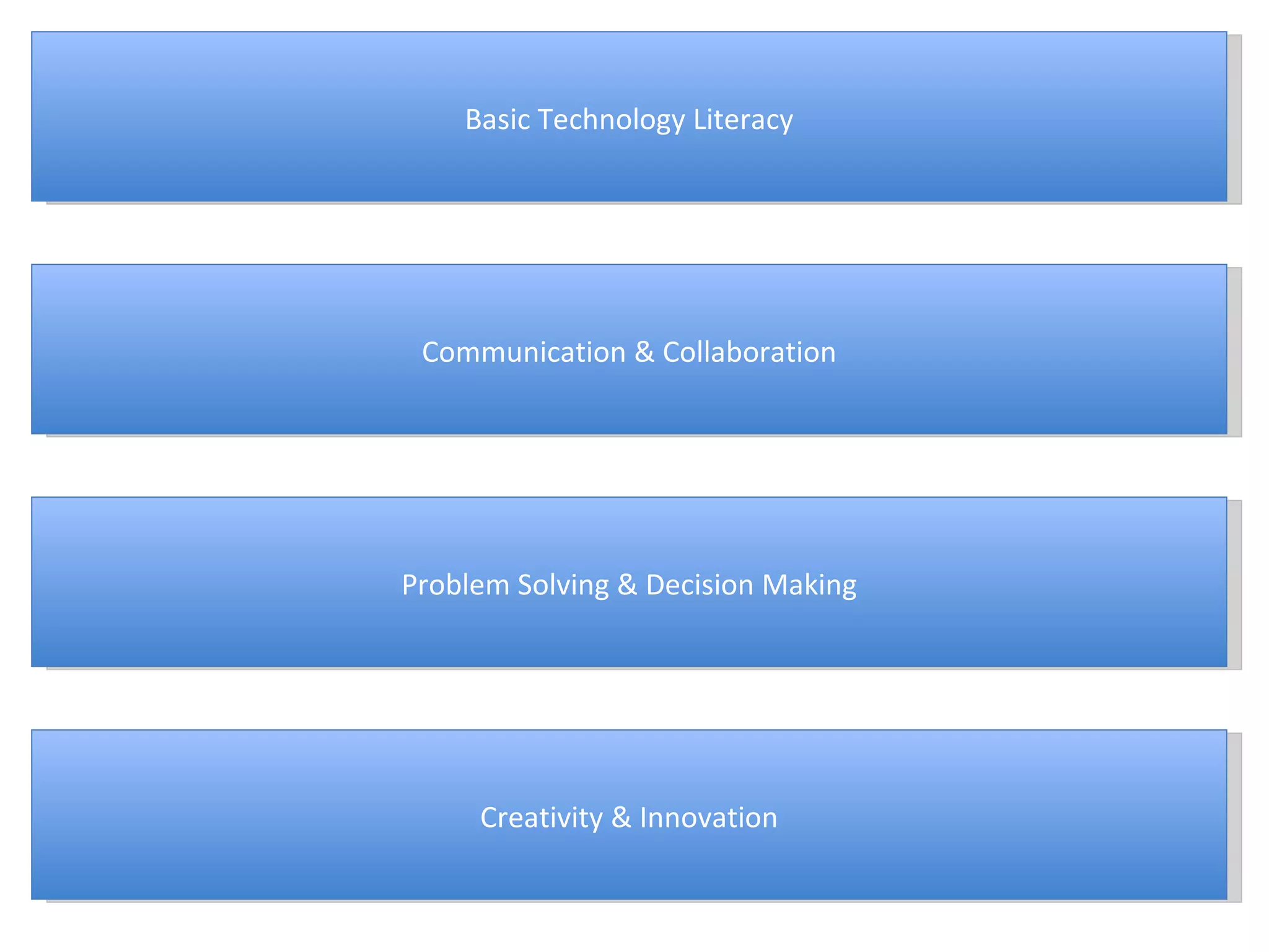 Communication & Collaboration Problem Solving & Decision Making Basic Technology Literacy Creativity & Innovation 