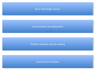 Communication & Collaboration Problem Solving & Decision Making Basic Technology Literacy Creativity & Innovation 
