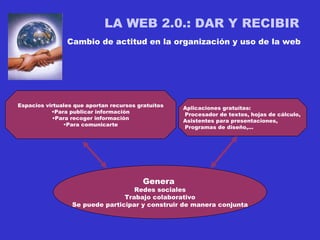 LA WEB 2.0.: DAR Y RECIBIR Cambio de actitud en la organización y uso de la web Espacios virtuales que aportan recursos gratuítos Para publicar información Para recoger información Para comunicarte Aplicaciones gratuítas: Procesador de textos, hojas de cálculo, Asistentes para presentaciones, Programas de diseño,... Genera Redes sociales Trabajo colaborativo Se puede participar y construir de manera conjunta