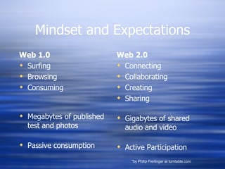 Mindset and Expectations Web 1.0 Surfing Browsing Consuming Megabytes of published test and photos Passive consumption Web 2.0 Connecting Collaborating Creating Sharing Gigabytes of shared audio and video Active Participation *by Philip Fierlinger at turntable.com 