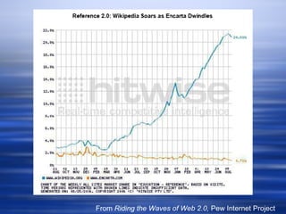 Some Facts From  Riding the Waves of Web 2.0,  Pew Internet Project 