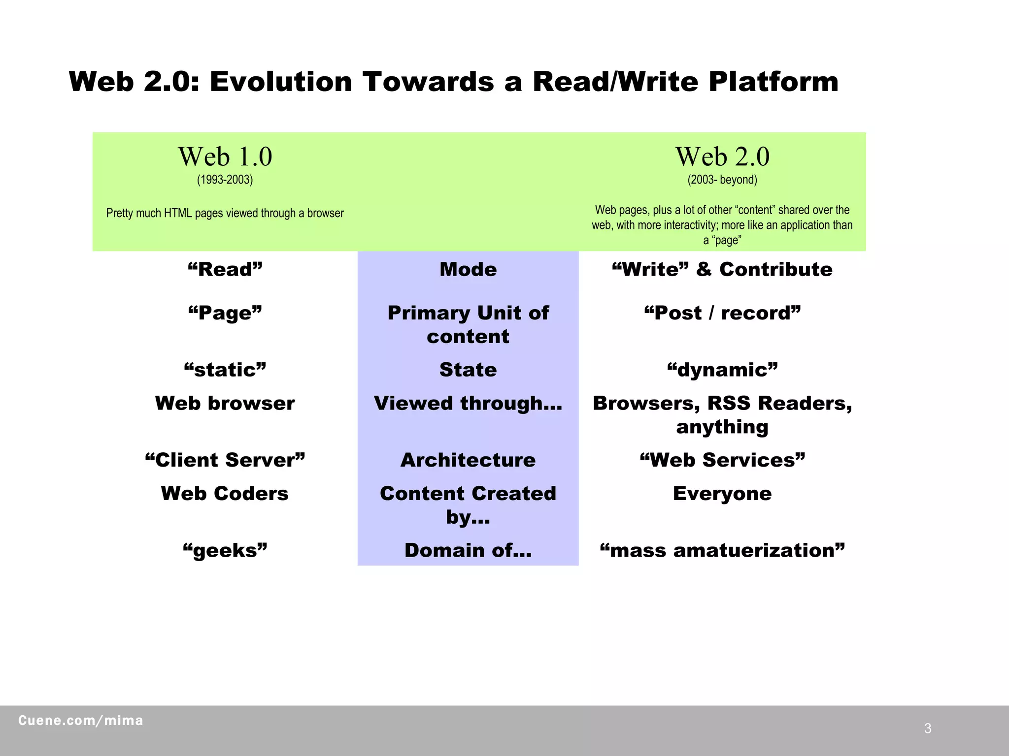 Web 2.0: Evolution Towards a Read/Write Platform Browsers, RSS Readers, anything Viewed through… Web browser Everyone Content Created by… Web Coders “ dynamic” State “ static” “ mass amatuerization” Domain of… “ geeks” “ Post / record” Primary Unit of content “ Page” “ Web Services” Architecture “ Client Server” “ Write” & Contribute Mode “ Read” Web 2.0 (2003- beyond) Web pages, plus a lot of other “content” shared over the web, with more interactivity; more like an application than a “page” Web 1.0 (1993-2003) Pretty much HTML pages viewed through a browser 