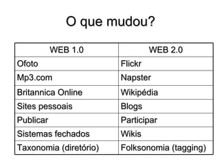 O que mudou? Taxonomia (diretório) Sistemas fechados  Publicar Sites pessoais Britannica Online Mp3.com Ofoto WEB 1.0 Folksonomia (tagging) Wikis Participar Blogs Wikipédia Napster Flickr WEB 2.0 
