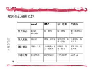 創業家研習營－Web 2.0社群經營，愛情公寓／創辦人 林志銘