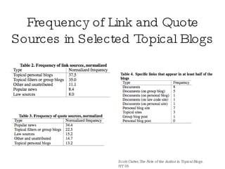Frequency of Link and Quote Sources in Selected Topical Blogs Scott Carter ,The Role of the Author in Topical Blogs.  HT’05 