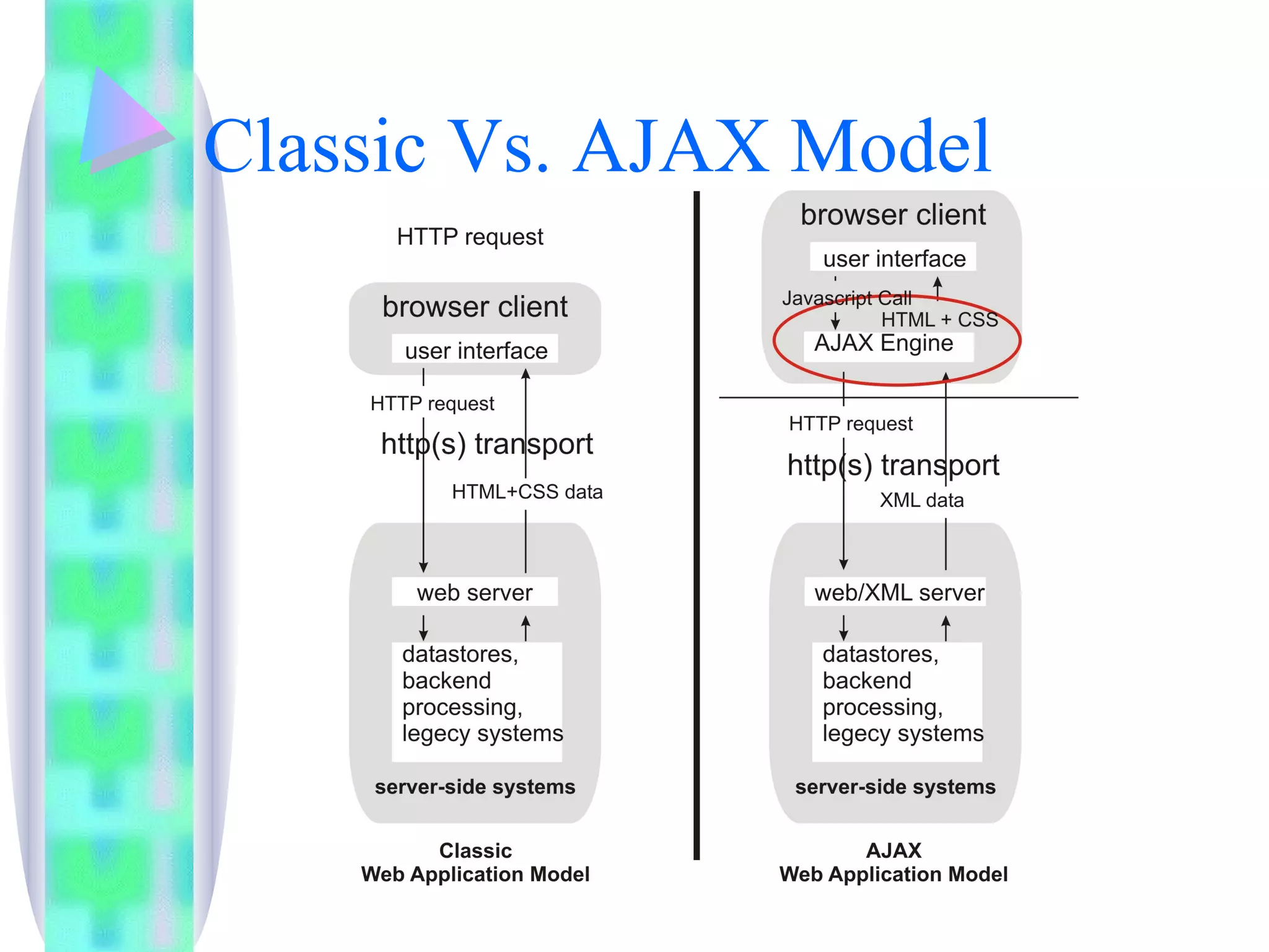 Web 2.0 & Ajax Basics