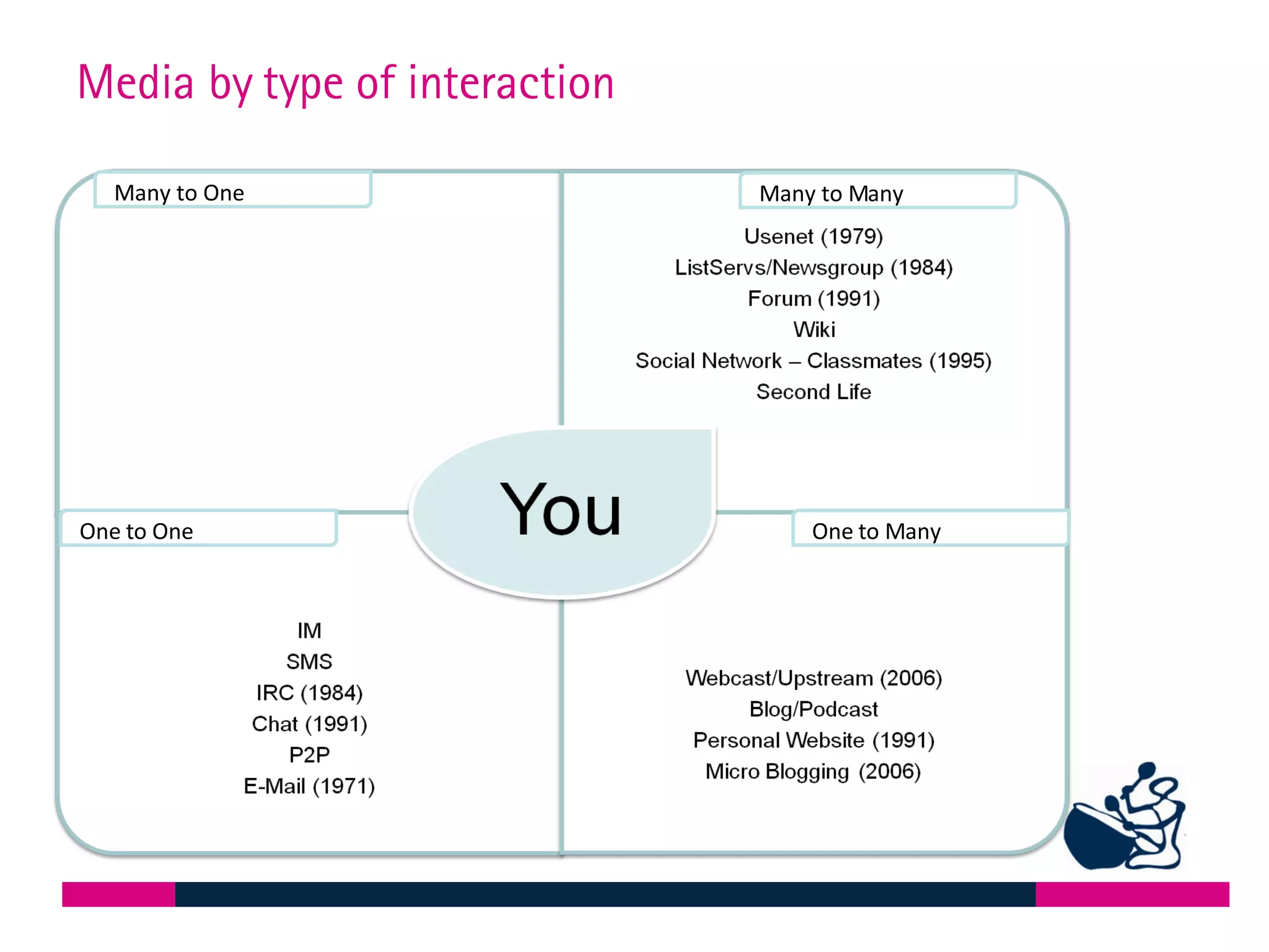 Media by type of interaction Many to Many Many to One One to Many One to One 
