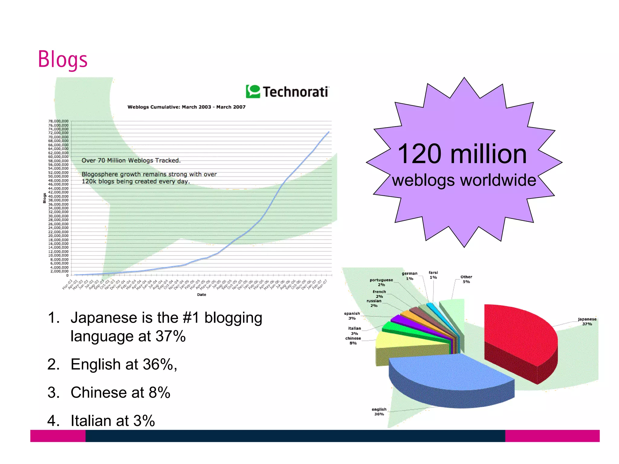 Blogs 120 million   weblogs worldwide Japanese is the #1 blogging language at 37% English at 36%,  Chinese at 8% Italian at 3%  