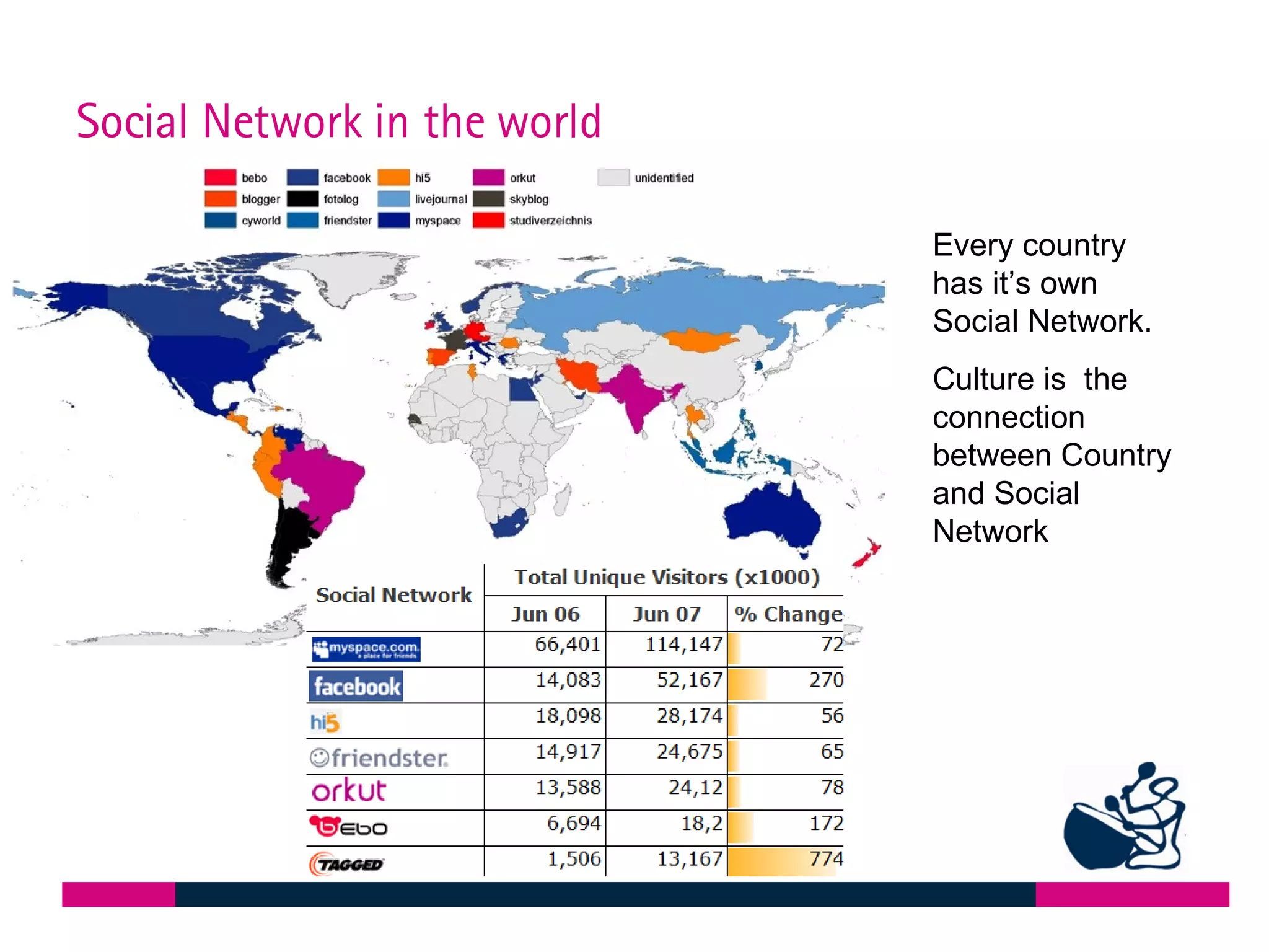 Social Network in the world Every country has it’s own Social Network.  Culture is  the connection between Country and Social Network 