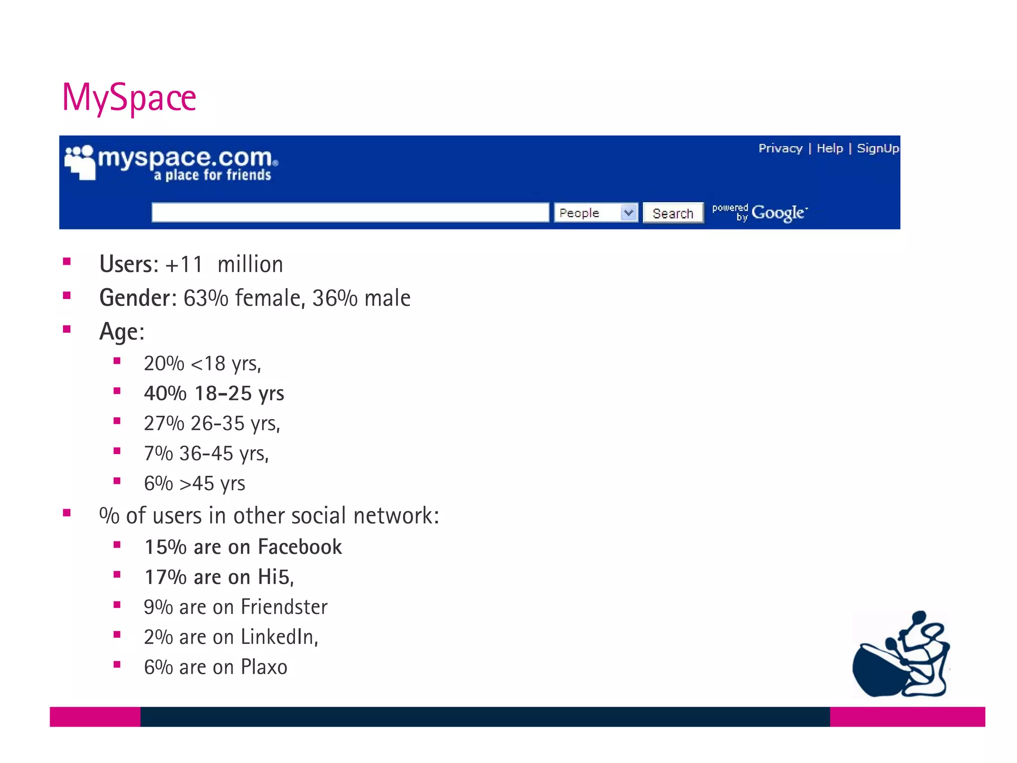 MySpace Users : +11  million Gender : 63% female, 36% male Age :  20% <18 yrs,  40% 18-25 yrs 27% 26-35 yrs,  7% 36-45 yrs,  6% >45 yrs % of users in other social network: 15% are on Facebook 17% are on Hi5 ,  9% are on Friendster 2% are on LinkedIn,  6% are on Plaxo 