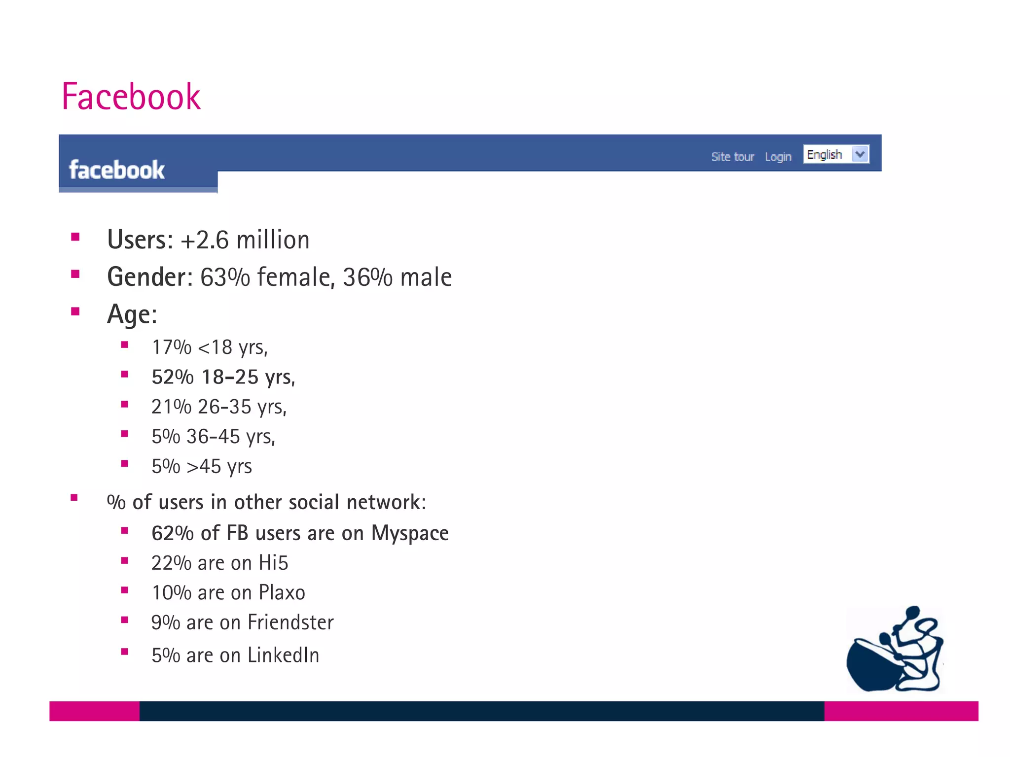Facebook Users : +2.6 million Gender : 63% female, 36% male Age :  17% <18 yrs,  52% 18-25 yrs ,  21% 26-35 yrs,  5% 36-45 yrs,  5% >45 yrs % of users in other social network :   62% of FB users are on Myspace   22% are on Hi5  10% are on Plaxo 9% are on Friendster 5% are on LinkedIn   