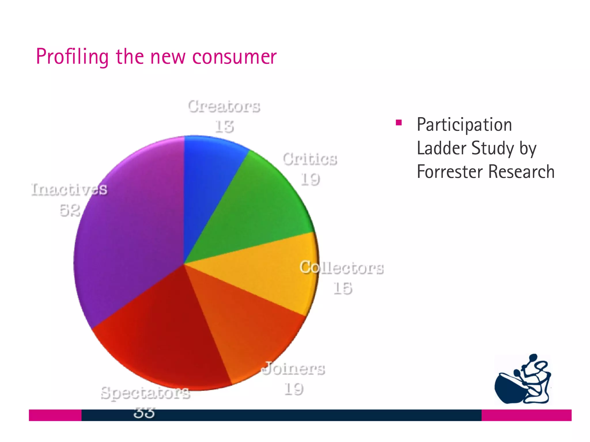 Profiling the new consumer  Participation Ladder Study by Forrester Research 