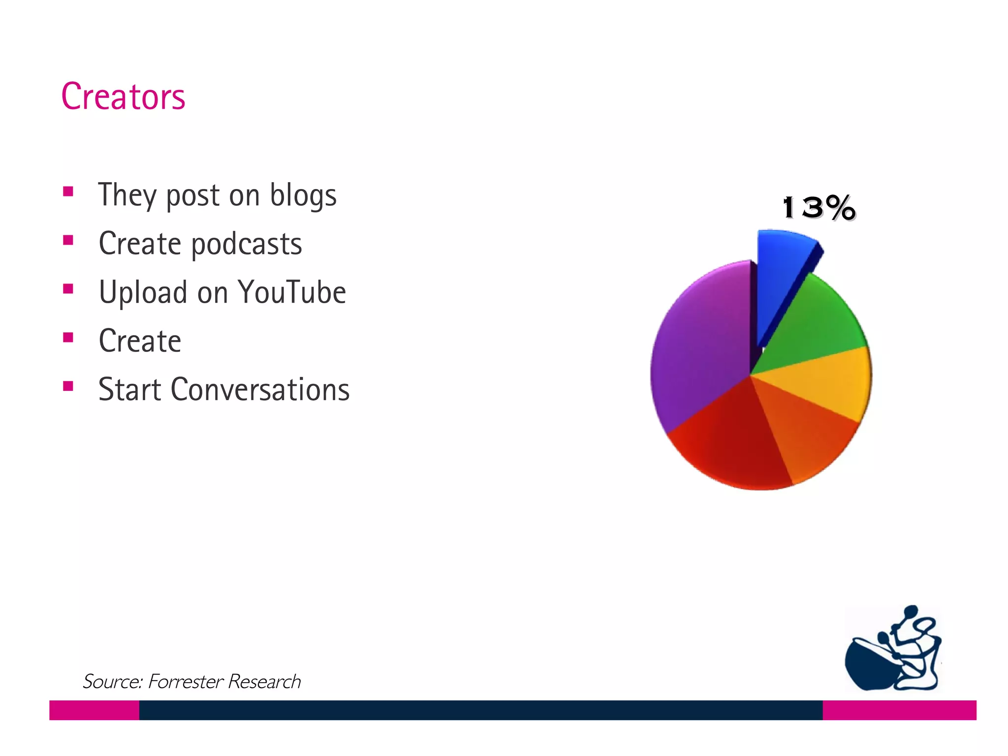 Creators  They post on blogs  Create podcasts Upload on YouTube Create  Start Conversations 13% Source: Forrester Research 