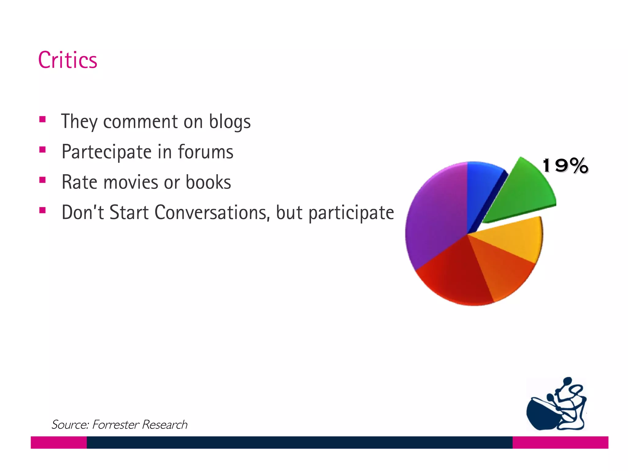 Critics They comment on blogs Partecipate in forums Rate movies or books  Don’t Start Conversations, but participate 19% Source: Forrester Research 