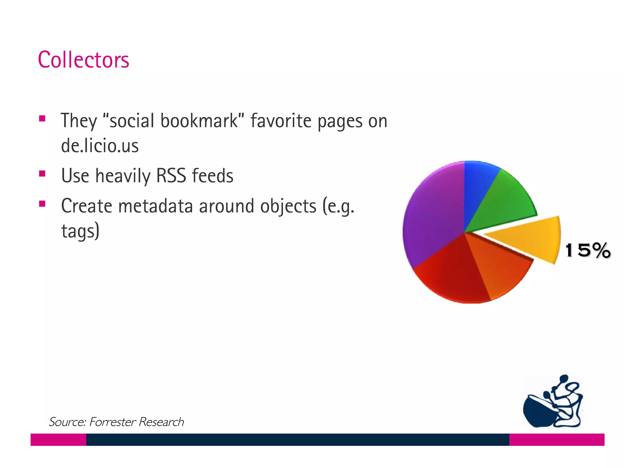 Collectors  They “social bookmark” favorite pages on de.licio.us Use heavily RSS feeds Create metadata around objects (e.g. tags)  15% Source: Forrester Research 