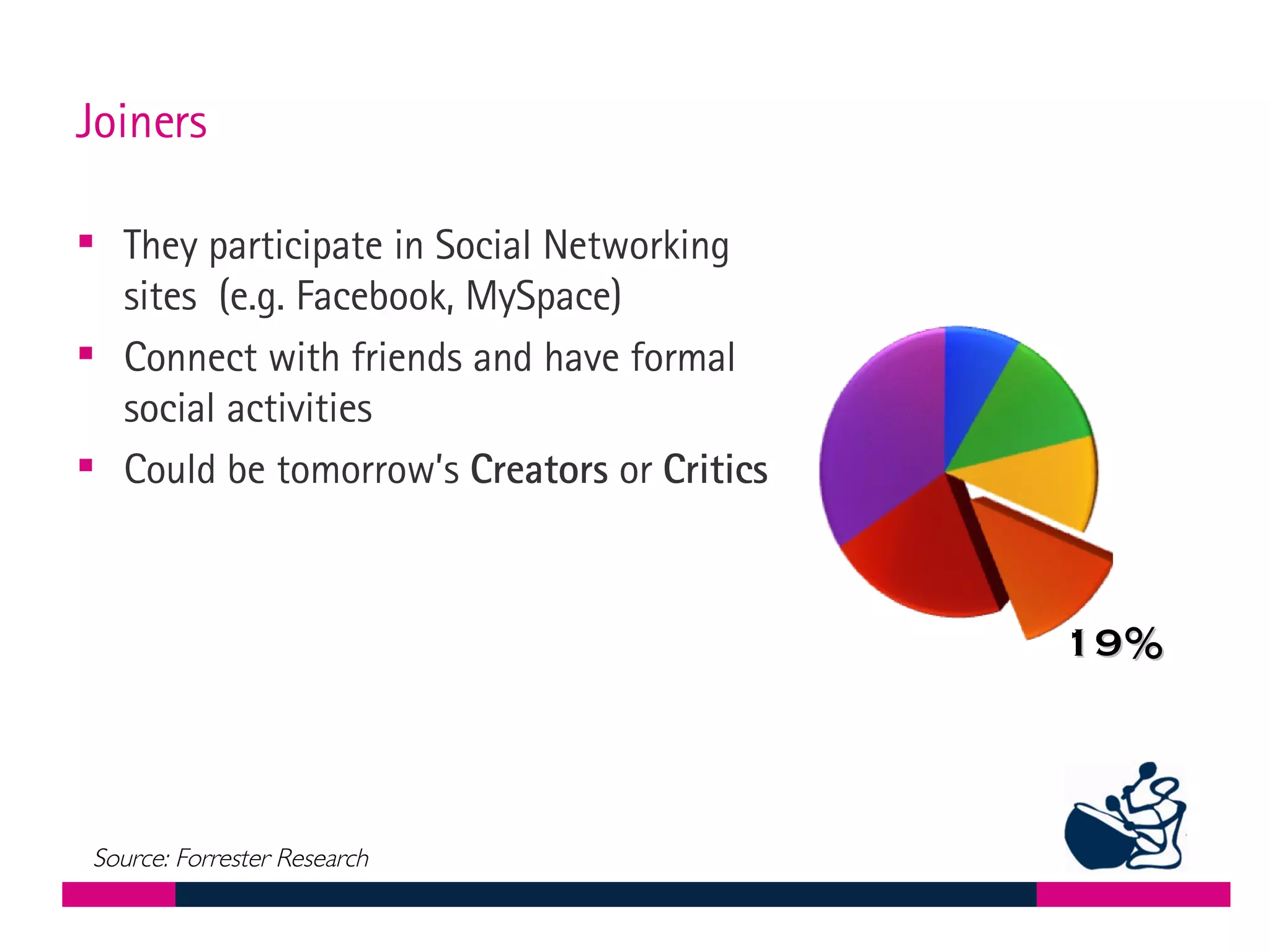 Joiners  They participate in Social Networking sites  (e.g. Facebook, MySpace) Connect with friends and have formal social activities Could be tomorrow’s  Creators  or  Critics 19% Source: Forrester Research 