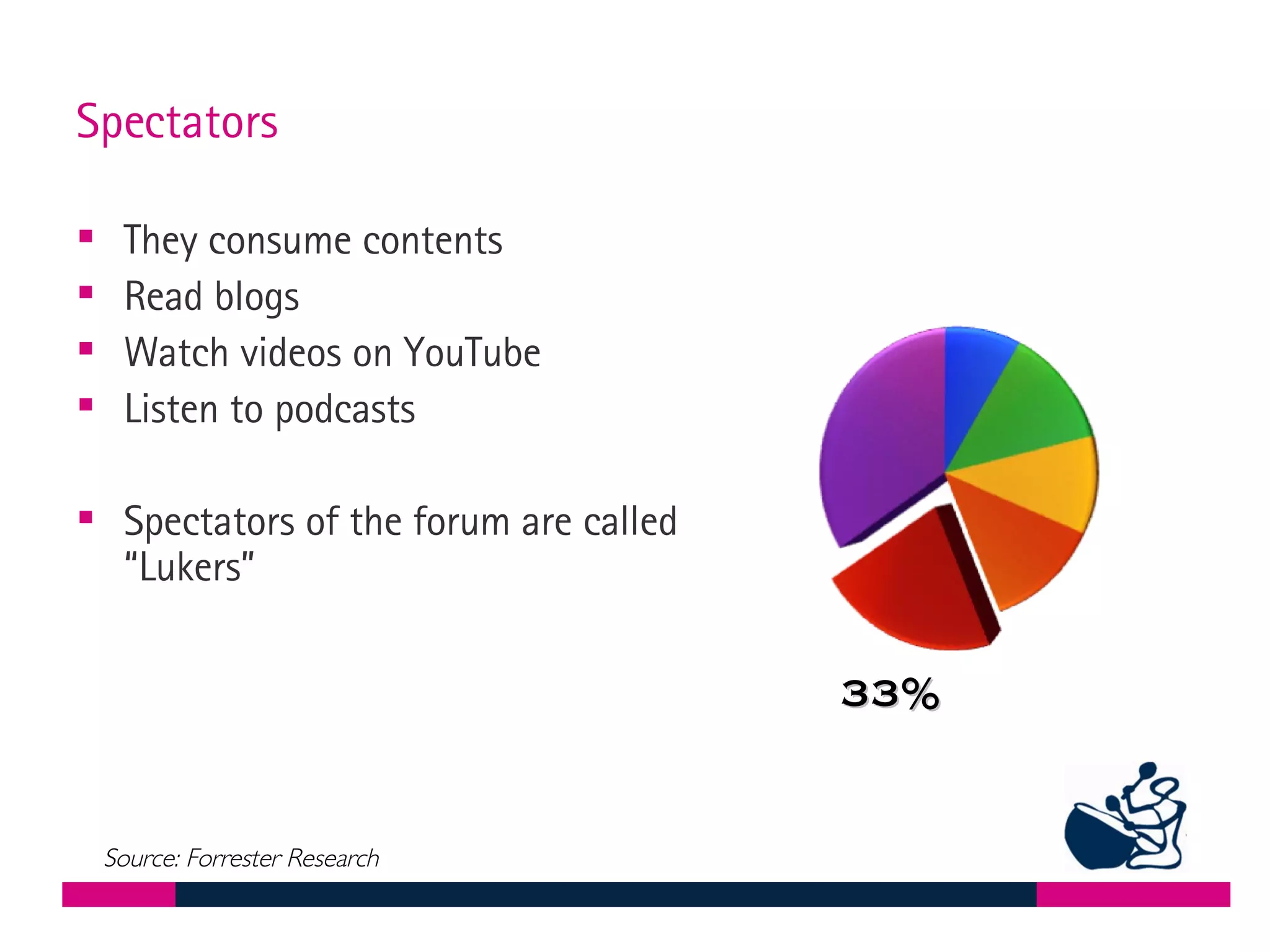 Spectators  They consume contents Read blogs Watch videos on YouTube  Listen to podcasts Spectators of the forum are called “Lukers” 33% Source: Forrester Research 