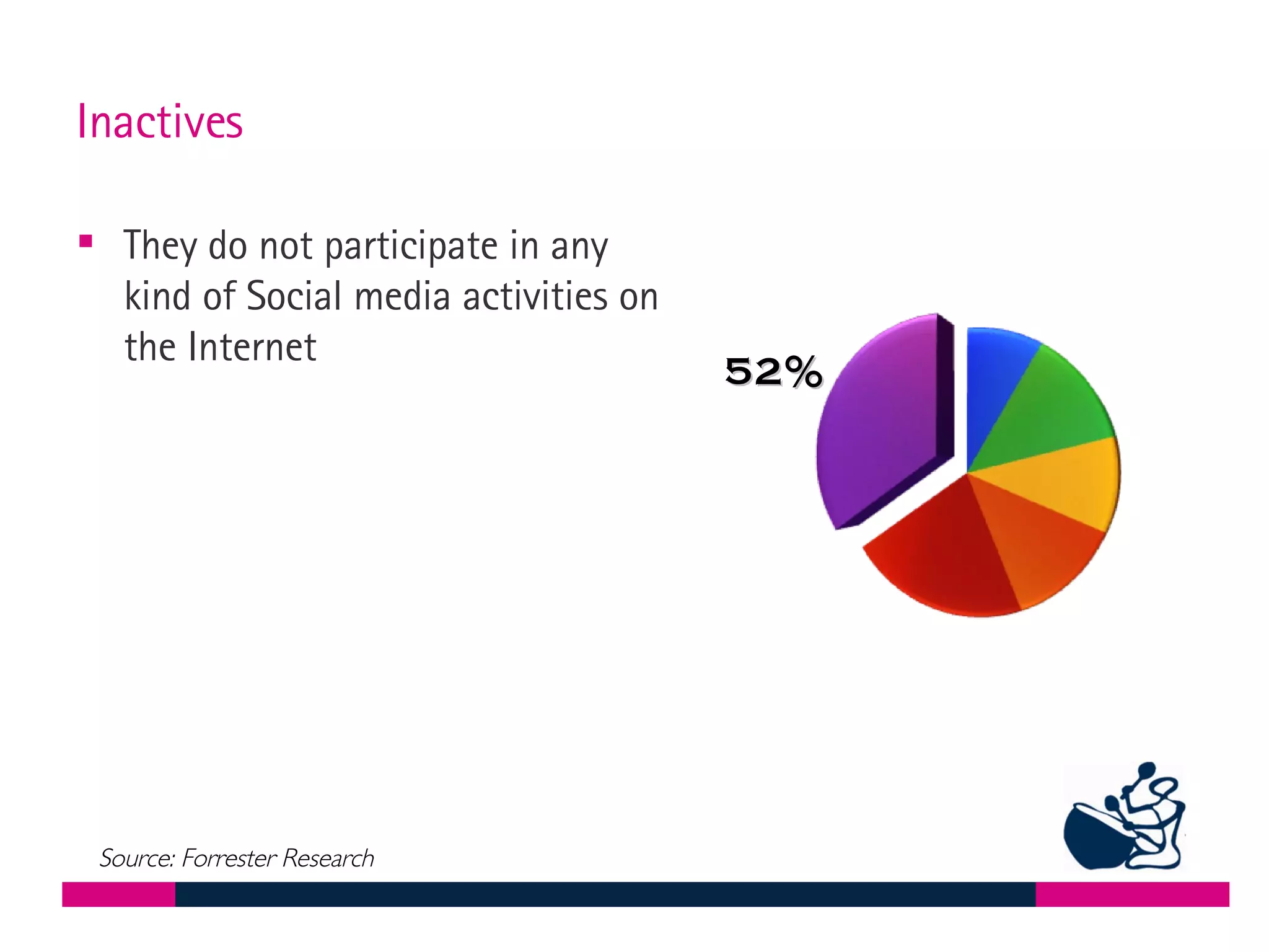 Inactives  They do not participate in any kind of Social media activities on the Internet 52% Source: Forrester Research 