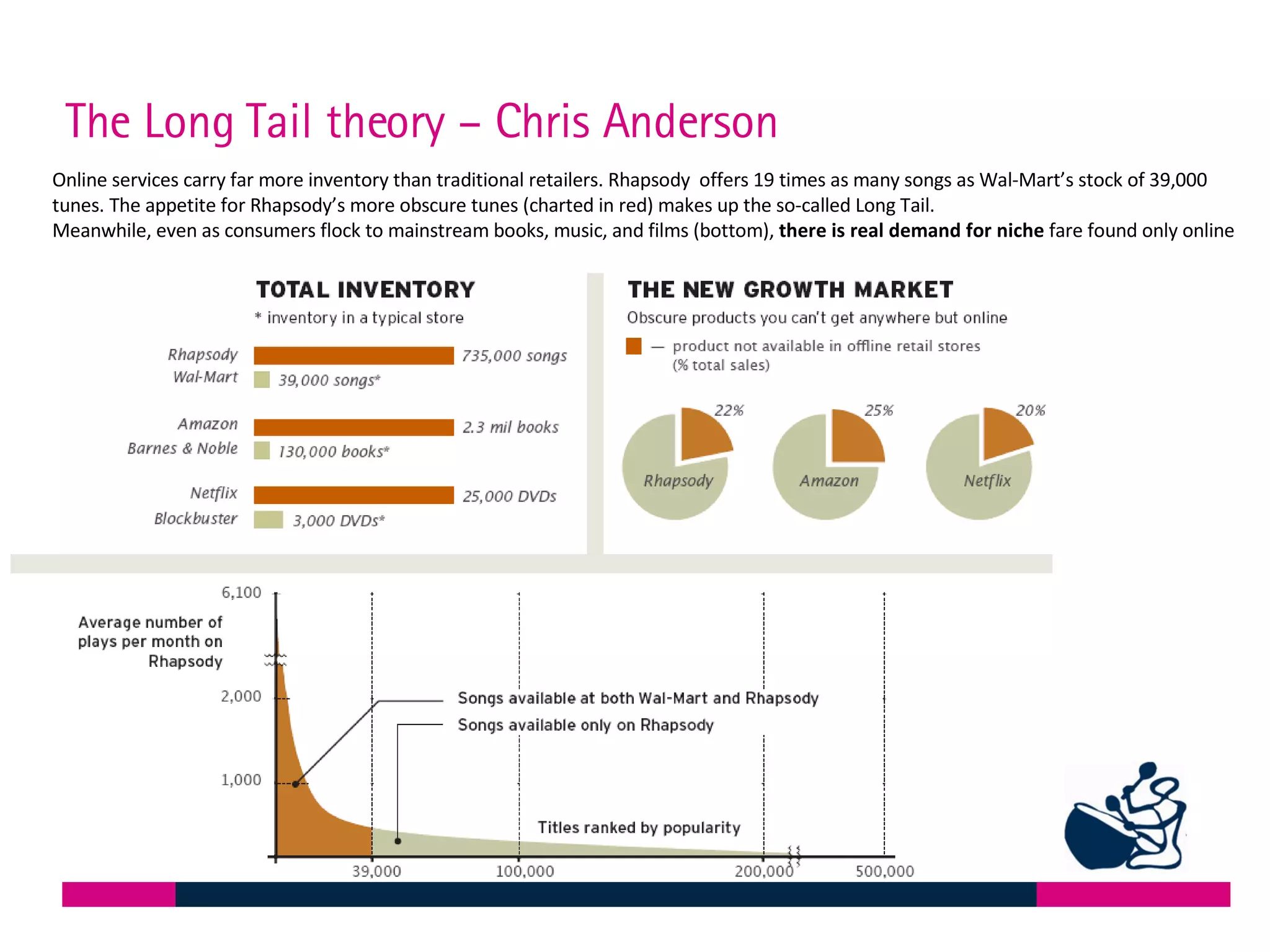 The Long Tail theory – Chris Anderson  Online services carry far more inventory than traditional retailers. Rhapsody  offers 19 times as many songs as Wal-Mart’s stock of 39,000 tunes. The appetite for Rhapsody’s more obscure tunes (charted in red) makes up the so-called Long Tail. Meanwhile, even as consumers flock to mainstream books, music, and films (bottom),  there is real demand for niche  fare found only online 