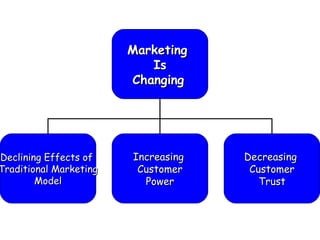 Marketing  Is Changing   Declining Effects of  Traditional Marketing Model Increasing  Customer Power Decreasing  Customer Trust 