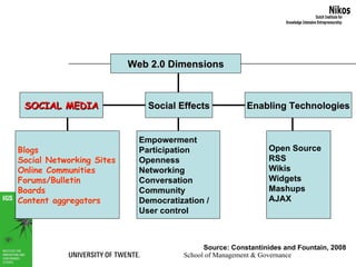 Source: Constantinides and Fountain, 2008 Web  2.0 Dimensions SOCIAL MEDIA Social Effects Enabling Technologies Blogs Social Networking Sites Online Communities Forums/Bulletin Boards Content aggregators Empowerment Participation Openness Networking Conversation Community Democratization / User control Open Source RSS Wikis Widgets Mashups AJAX 