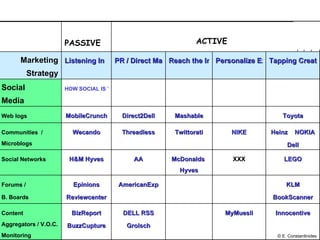 Social Media as Marketing Tools:  Generic approaches © E. Constantinides ACTIVE PASSIVE Marketing Strategy Listening In PR / Direct Marketing /CS Reach the Influencers Personalize Experience Tapping Creativity Social  Media HOW SOCIAL IS YOUR BRAND? Web logs MobileCrunch Direct2Dell Mashable Toyota Communities  / Microblogs Wecando Threadless Twittorati NIKE Heinz   NOKIA Dell Social Networks H&M  Hyves AA McDonalds  Hyves XXX LEGO Forums /  B. Boards Epinions Reviewcenter AmericanExp KLM BookScanner Content Aggregators / V.O.C. Monitoring BizReport BuzzCupture DELL RSS Grolsch MyMuesli Innocentive 