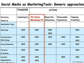 Social Media as MarketingTools: Generic approaches ACTIVE © E. Constantinides PASSIVE Marketing Objective Listening In PR / Direct Marketing/ CS Reach the Influencers Personalize Experience Tapping Creativity Application Type Web logs XXX XXX XXX XXX XXX Communities  / Microblogs XXX XXX XXX XXX XXX XXX Social Networks XXX XXX XXX XXX XXX Forums /  B. Boards XXX XXX XXX Content Aggregators / V.O.C. Monitoring XXX XXX XXX XXX XXX XXX 
