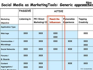 Social Media as MarketingTools: Generic approaches ACTIVE © E. Constantinides PASSIVE Marketing Objective Listening In PR / Direct Marketing/ CS Reach the Influencers Personalize Experience Tapping Creativity Application Type Web logs XXX XXX XXX XXX XXX Communities  / Microblogs XXX XXX XXX XXX XXX XXX Social Networks XXX XXX XXX XXX XXX Forums /  B. Boards XXX XXX XXX Content Aggregators / V.O.C. Monitoring XXX XXX XXX XXX XXX XXX 