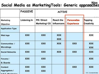 Social Media as MarketingTools: Generic approaches ACTIVE © E. Constantinides PASSIVE Marketing Objective Listening In PR / Direct Marketing/ CS Reach the Influencers Personalize Experience Tapping Creativity Application Type Web logs XXX XXX XXX XXX XXX Communities  / Microblogs XXX XXX XXX XXX XXX XXX Social Networks XXX XXX XXX XXX XXX Forums /  B. Boards XXX XXX XXX Content Aggregators / V.O.C. Monitoring XXX XXX XXX XXX XXX XXX 