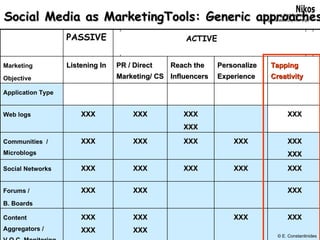 Social Media as MarketingTools: Generic approaches ACTIVE © E. Constantinides PASSIVE Marketing Objective Listening In PR / Direct Marketing/ CS Reach the Influencers Personalize Experience Tapping Creativity Application Type Web logs XXX XXX XXX XXX XXX Communities  / Microblogs XXX XXX XXX XXX XXX XXX Social Networks XXX XXX XXX XXX XXX Forums /  B. Boards XXX XXX XXX Content Aggregators / V.O.C. Monitoring XXX XXX XXX XXX XXX XXX 