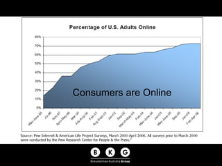 Consumers are Online 