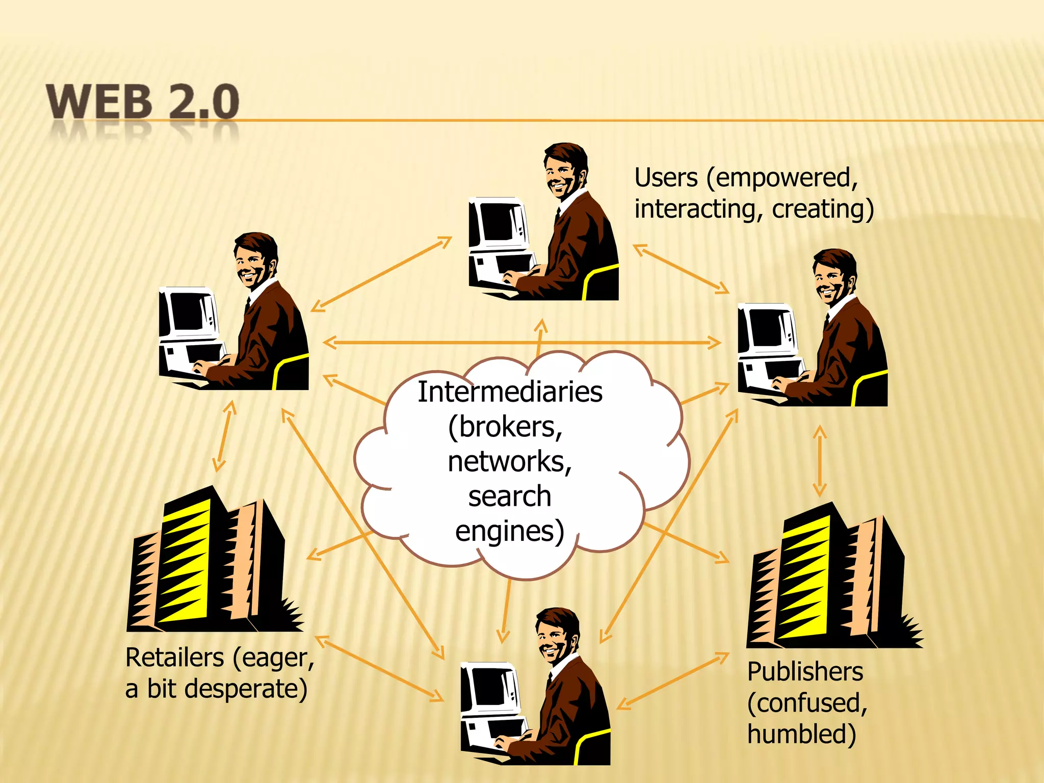 Intermediaries (brokers,  networks, search engines) Users (empowered, interacting, creating) Publishers (confused, humbled) Retailers (eager, a bit desperate) 