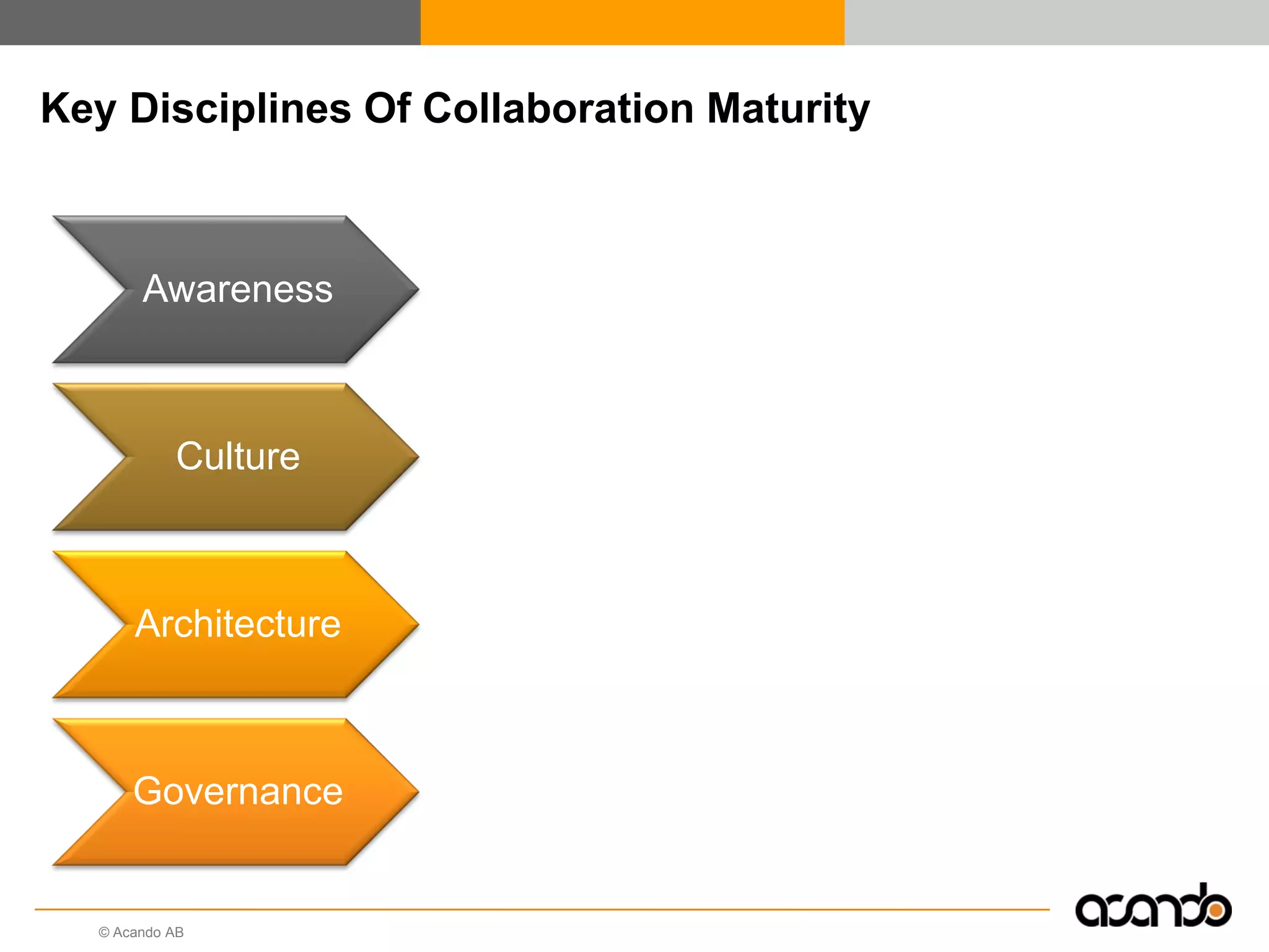 © Acando AB
Key Disciplines Of Collaboration Maturity
Awareness
Culture
Architecture
Governance
 