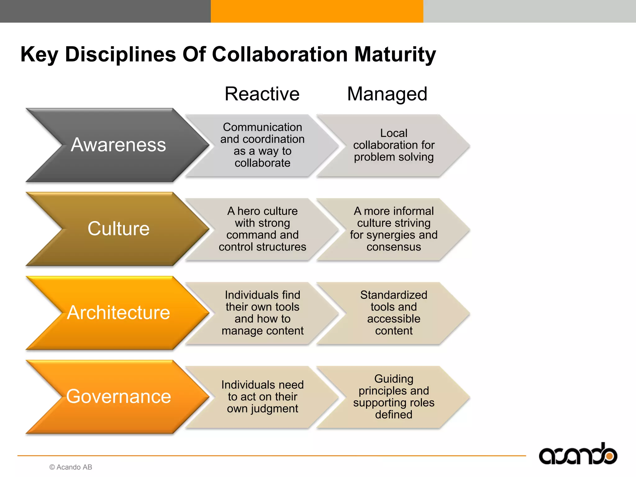 © Acando AB
Key Disciplines Of Collaboration Maturity
Awareness
Communication
and coordination
as a way to
collaborate
Local
collaboration for
problem solving
Culture
A hero culture
with strong
command and
control structures
A more informal
culture striving
for synergies and
consensus
Architecture
Individuals find
their own tools
and how to
manage content
Standardized
tools and
accessible
content
Governance
Individuals need
to act on their
own judgment
Guiding
principles and
supporting roles
defined
Reactive Managed
 