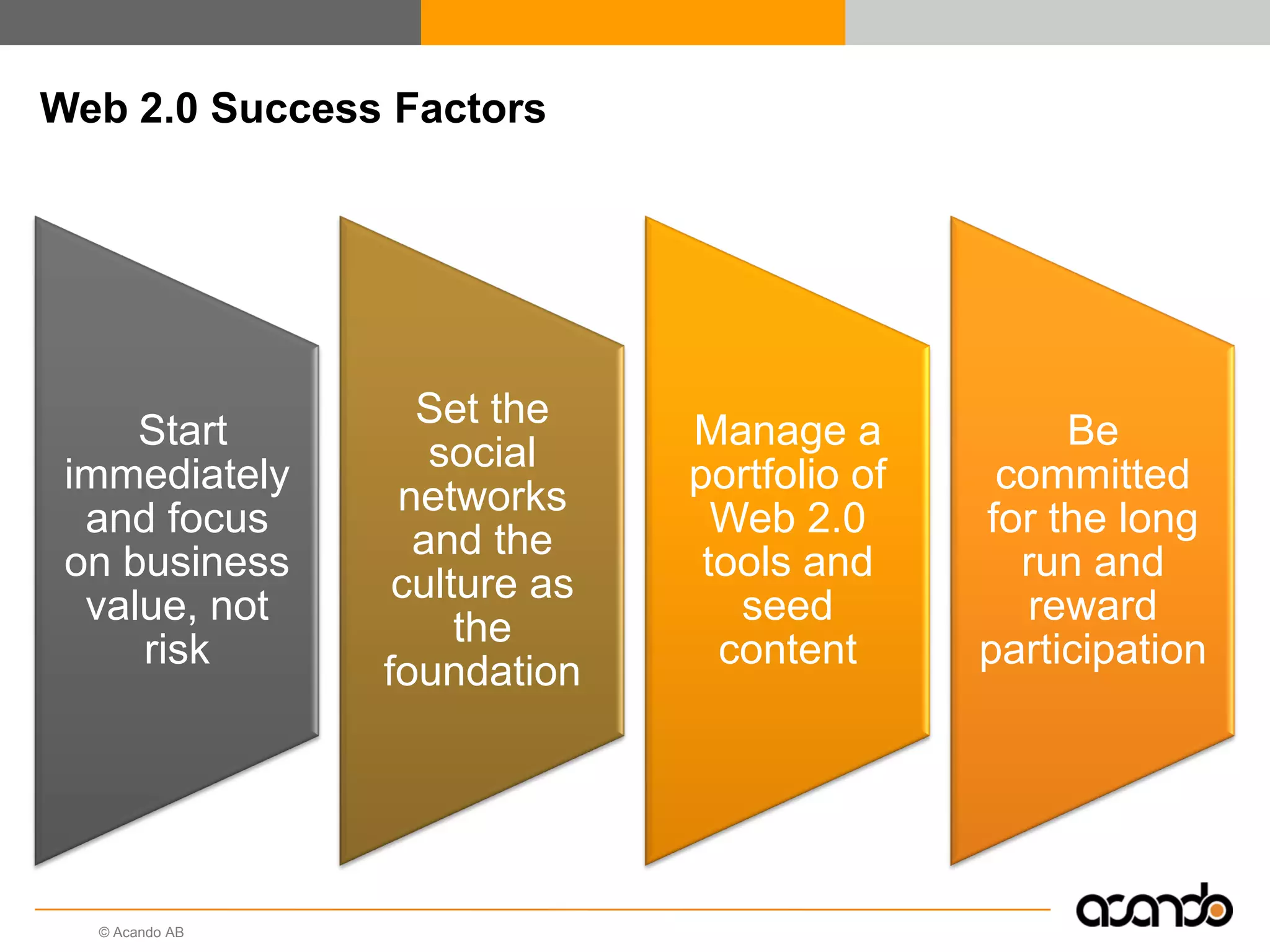 © Acando AB
Web 2.0 Success Factors
Start
immediately
and focus
on business
value, not
risk
Set the
social
networks
and the
culture as
the
foundation
Manage a
portfolio of
Web 2.0
tools and
seed
content
Be
committed
for the long
run and
reward
participation
 
